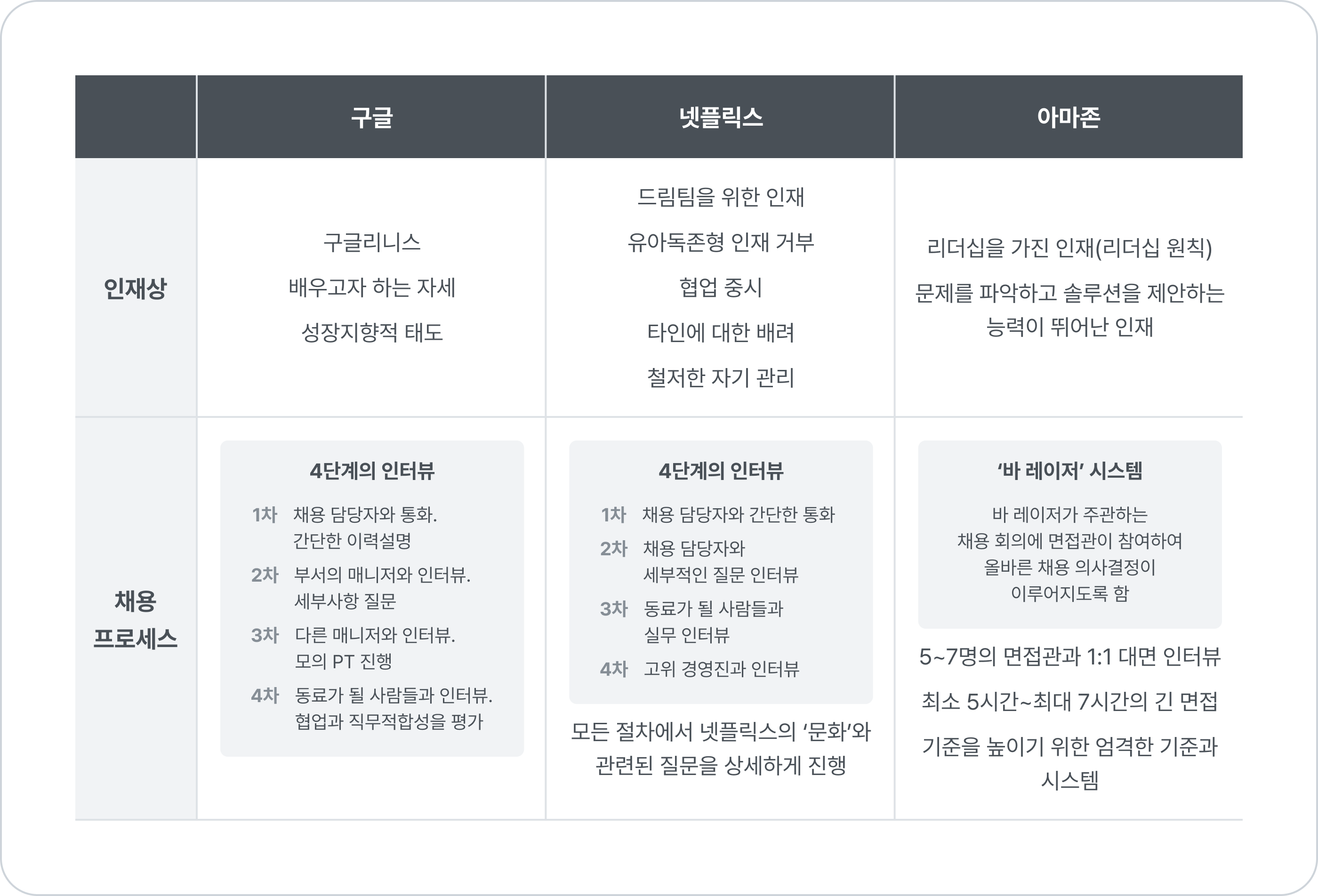 구글 넷플릭스 아마존 채용 전략