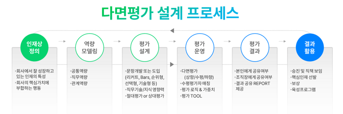 다면평가 설계 프로세스-1