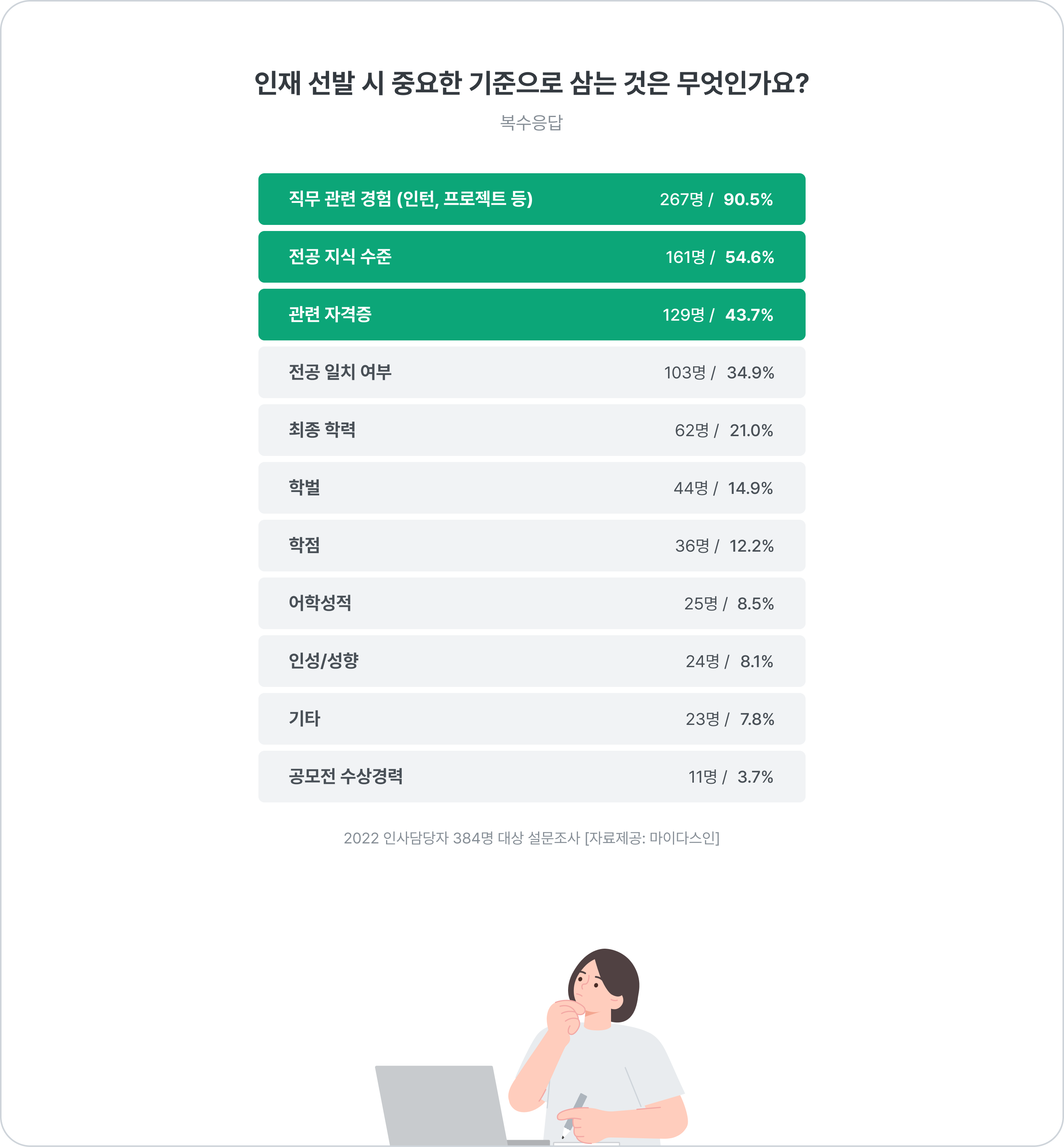 대표적인 6개 스펙에서 진짜로 알고 싶었던 지원자의 역량 Top4_1
