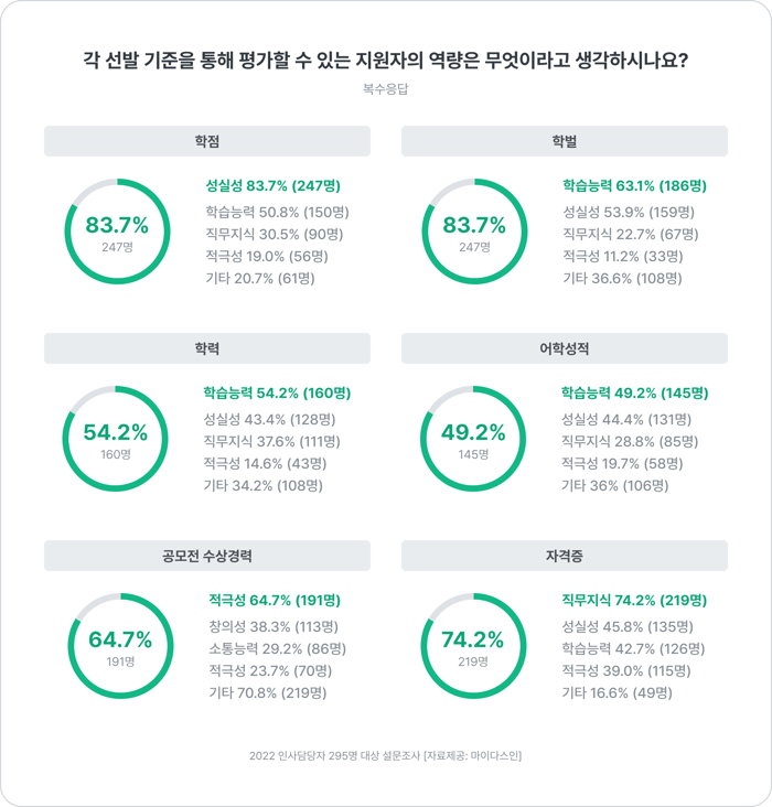 대표적인 6개 스펙에서 진짜로 알고 싶었던 지원자의 역량 Top4_4