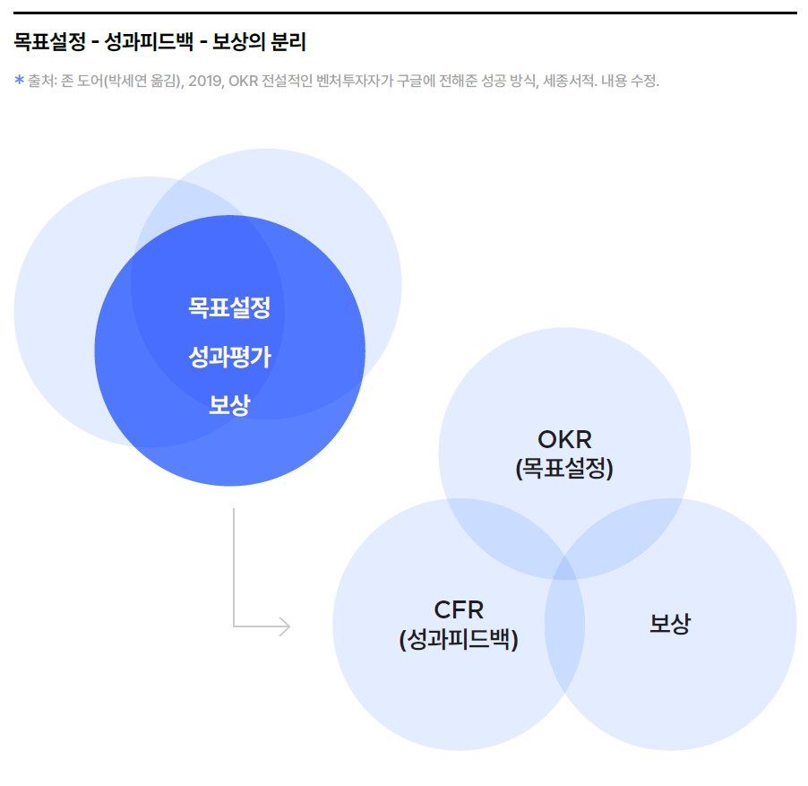 목표설정 성과피드백 보상의 분리