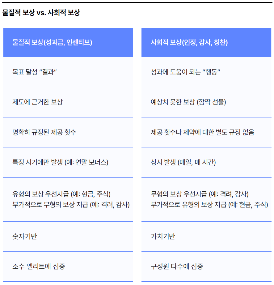 물질적 보상 vs. 사회적 보상