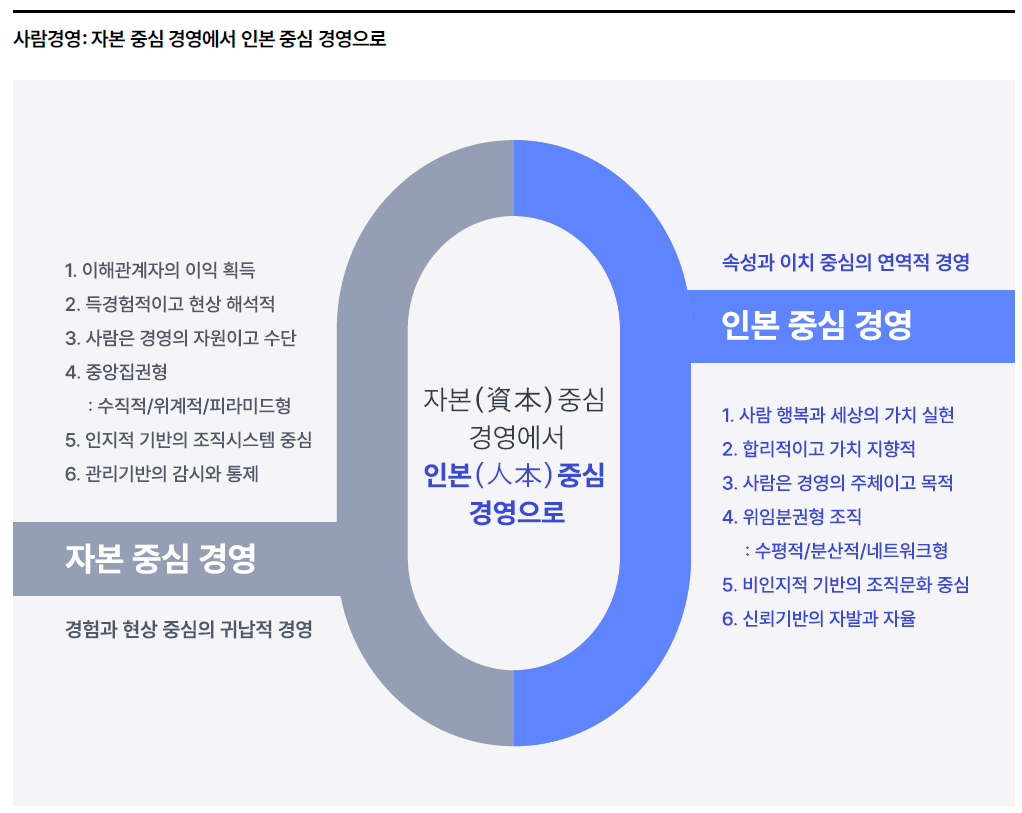 사람경영 자본 중심 경영에서 인본 중심 경영으로