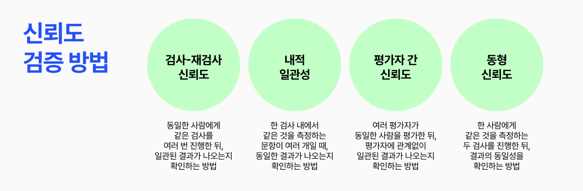 신뢰도 검증
