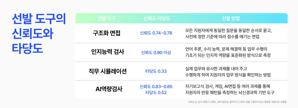 신뢰도와 타당도