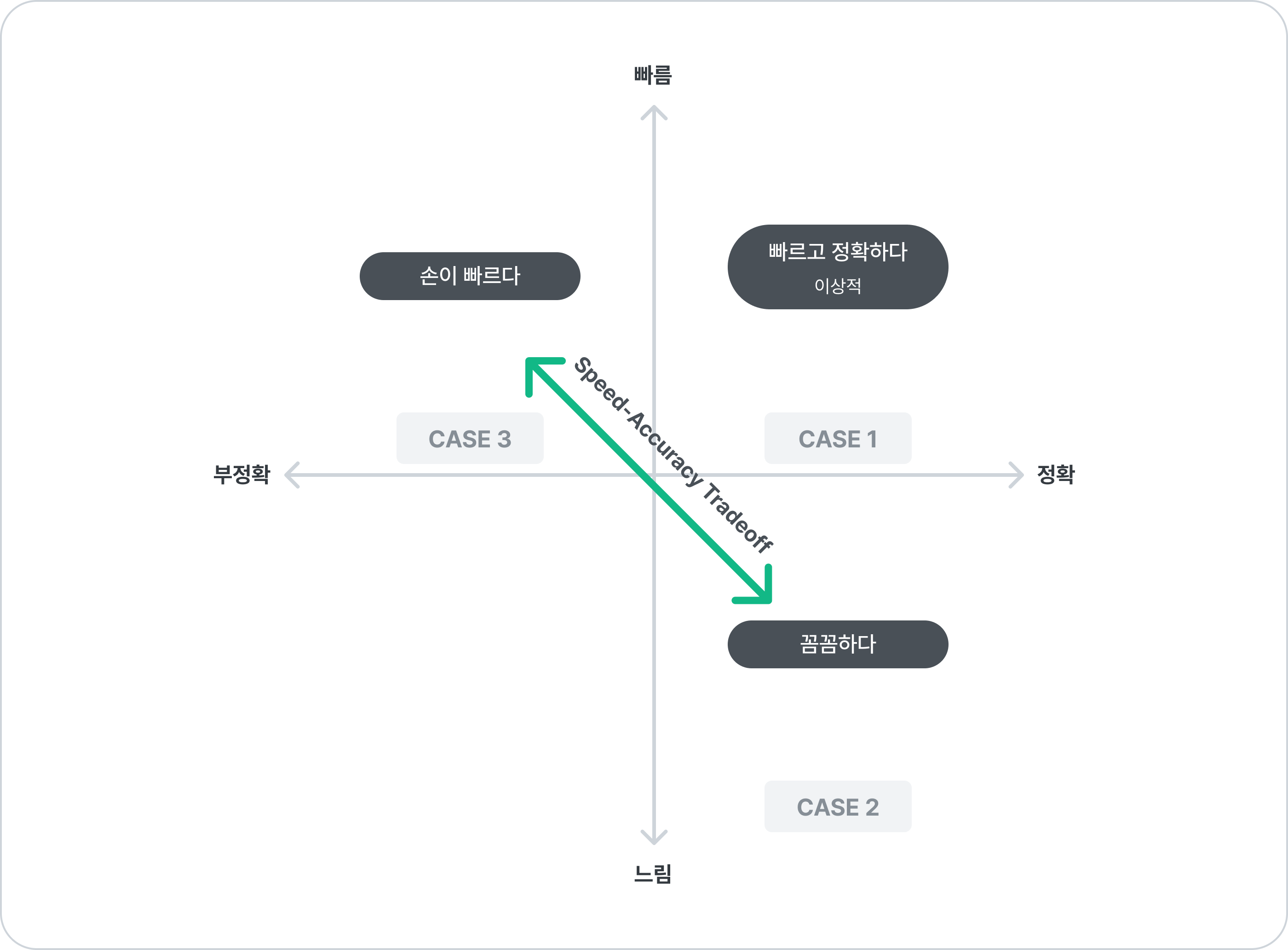 speed accuracy tradeoff