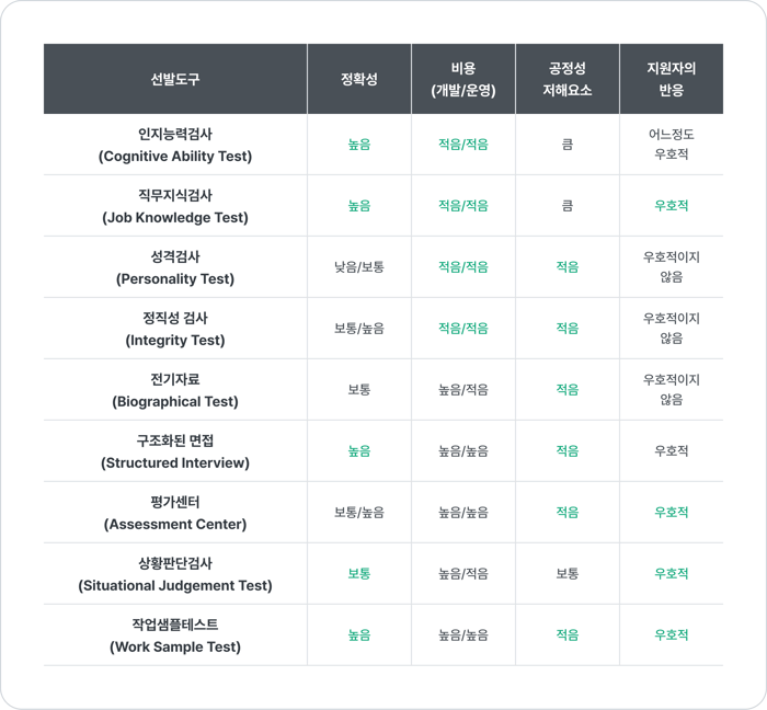 선발도구 정확성 인적성 면접