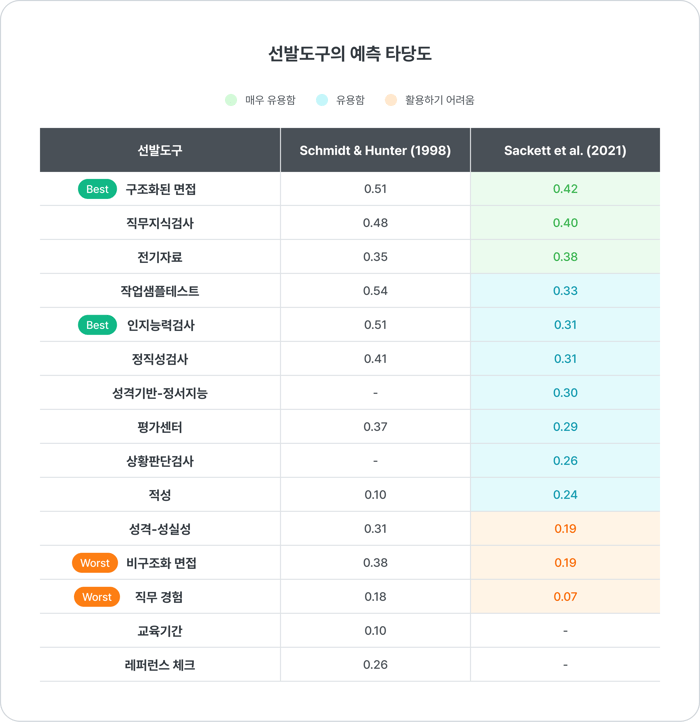선발도구 예측 타당도 면접 인성검사 지능검사