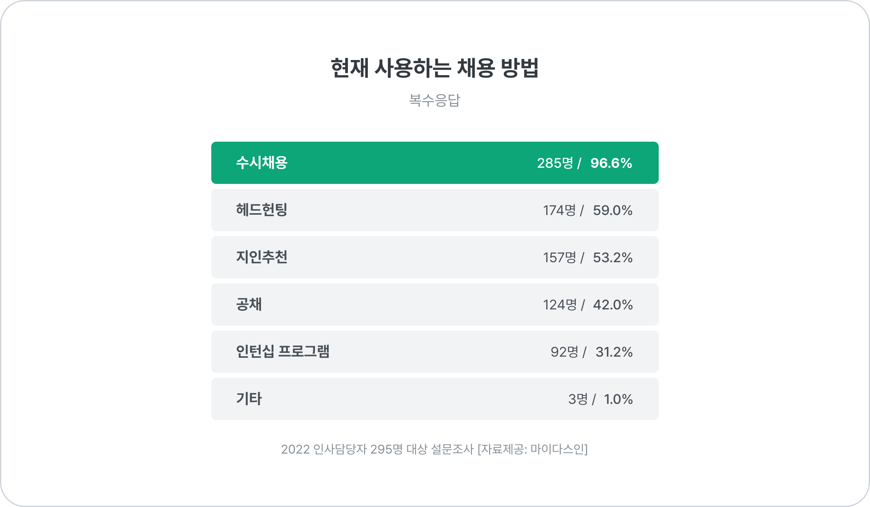 사용채용방법, 수시채용, 헤드헌팅, 지인추천, 공채