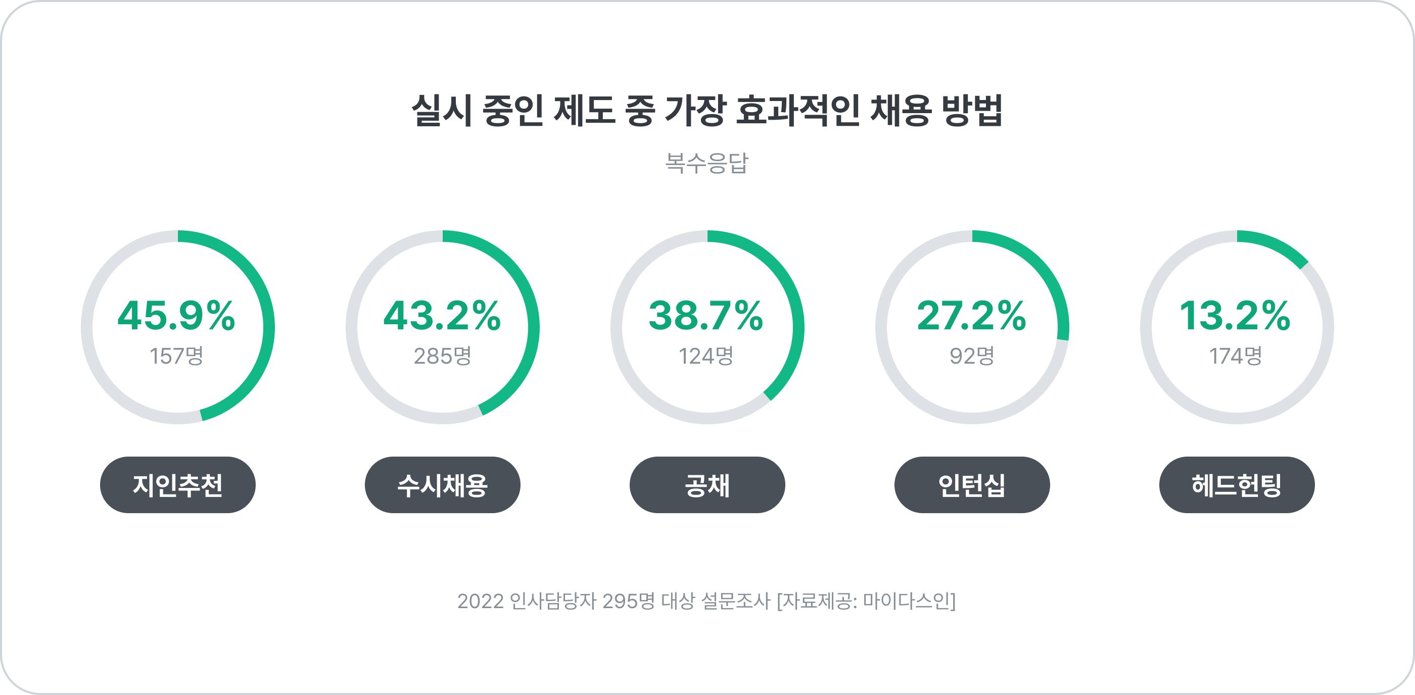 효과적 채용방법, 지인추천, 수시채용, 공채, 인턴십