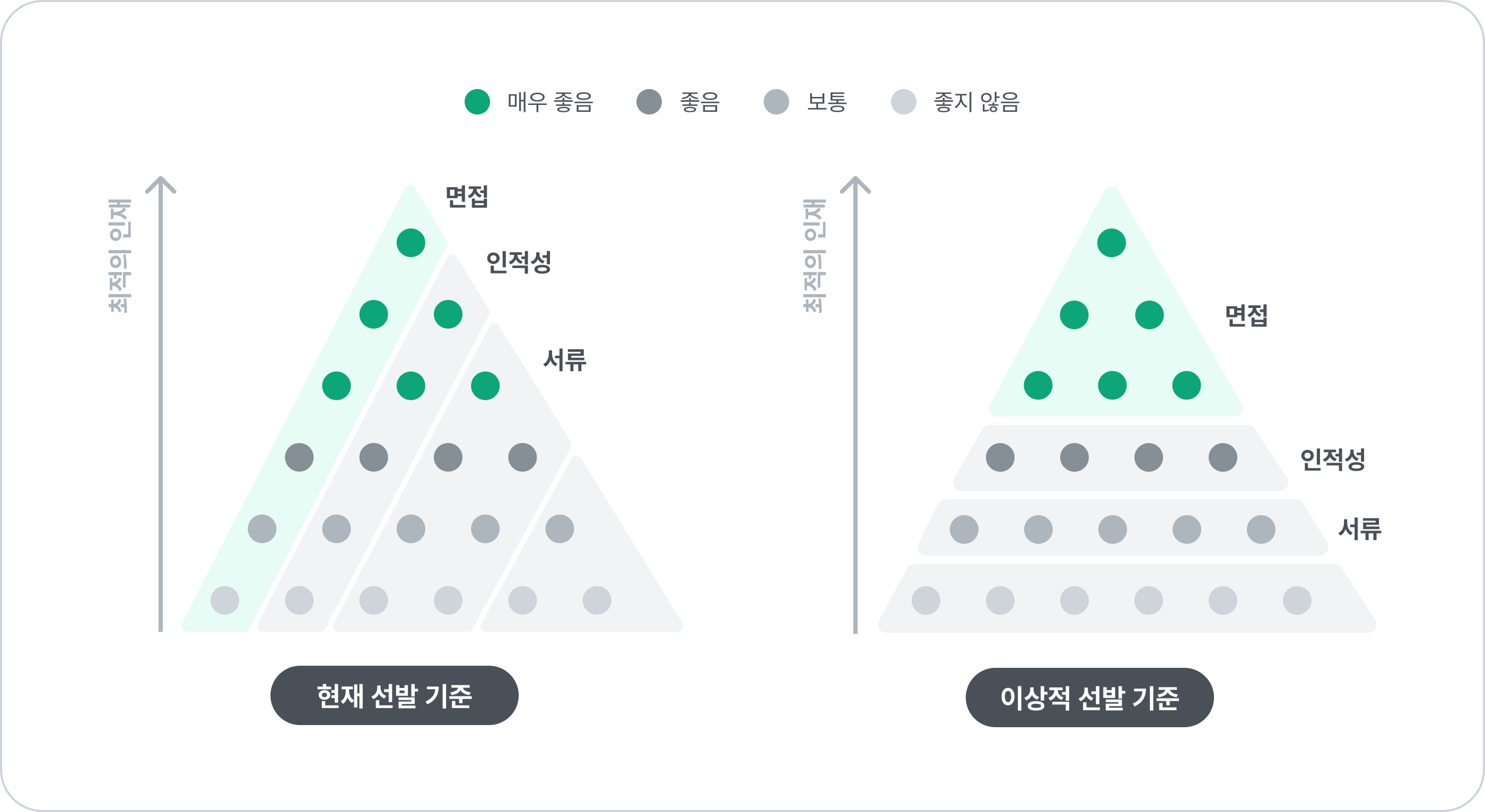 선발기준 정확도, 정확한 선발, 인재 선발, 고성과자