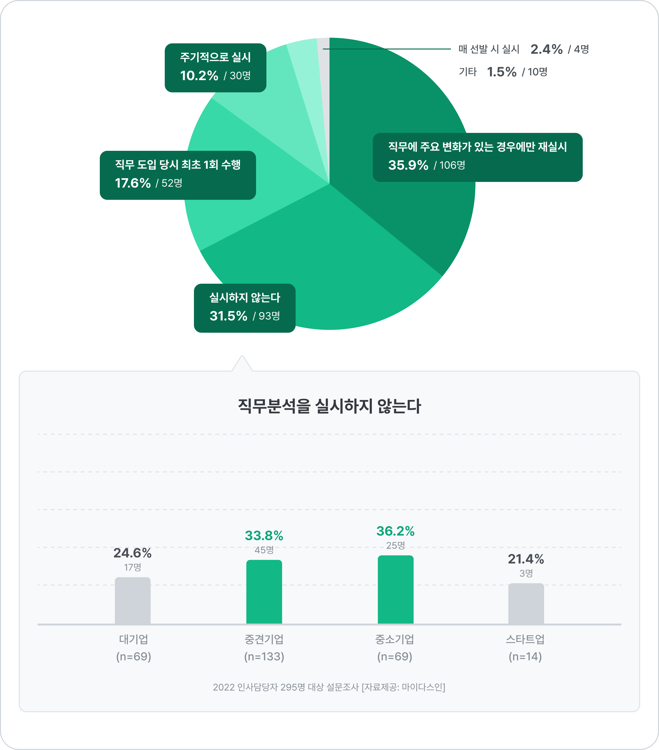 직무분석, 직무도입, 설문조사