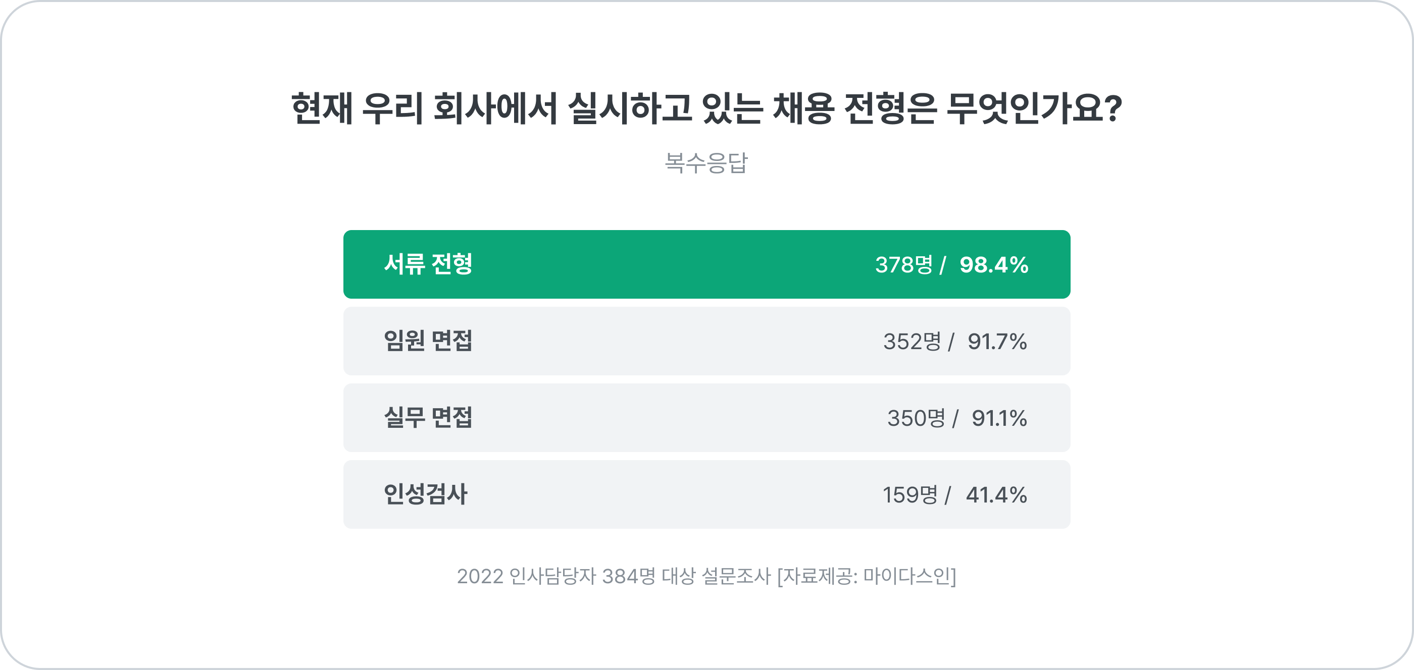 채용 전형, 서류, 면접, 인적성
