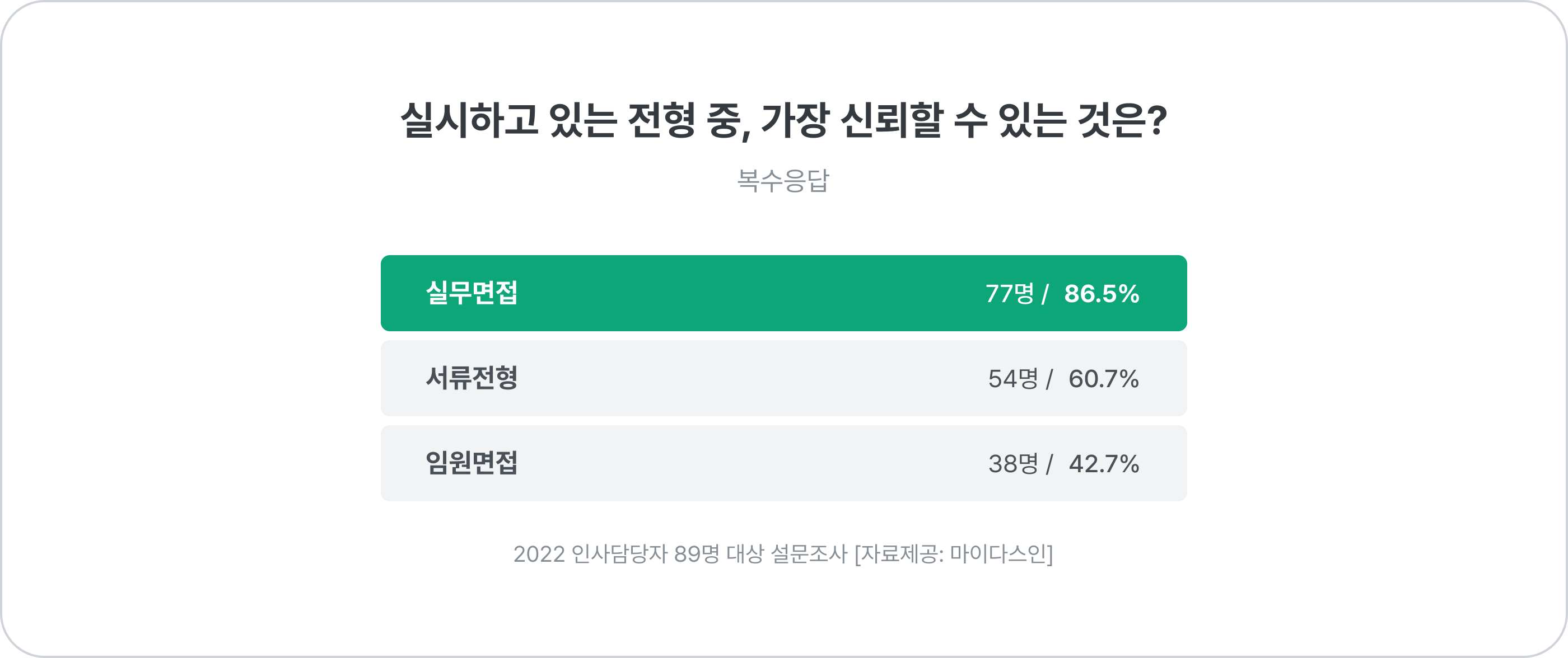 전형 신뢰성, 채용 전형, 면접, 서류
