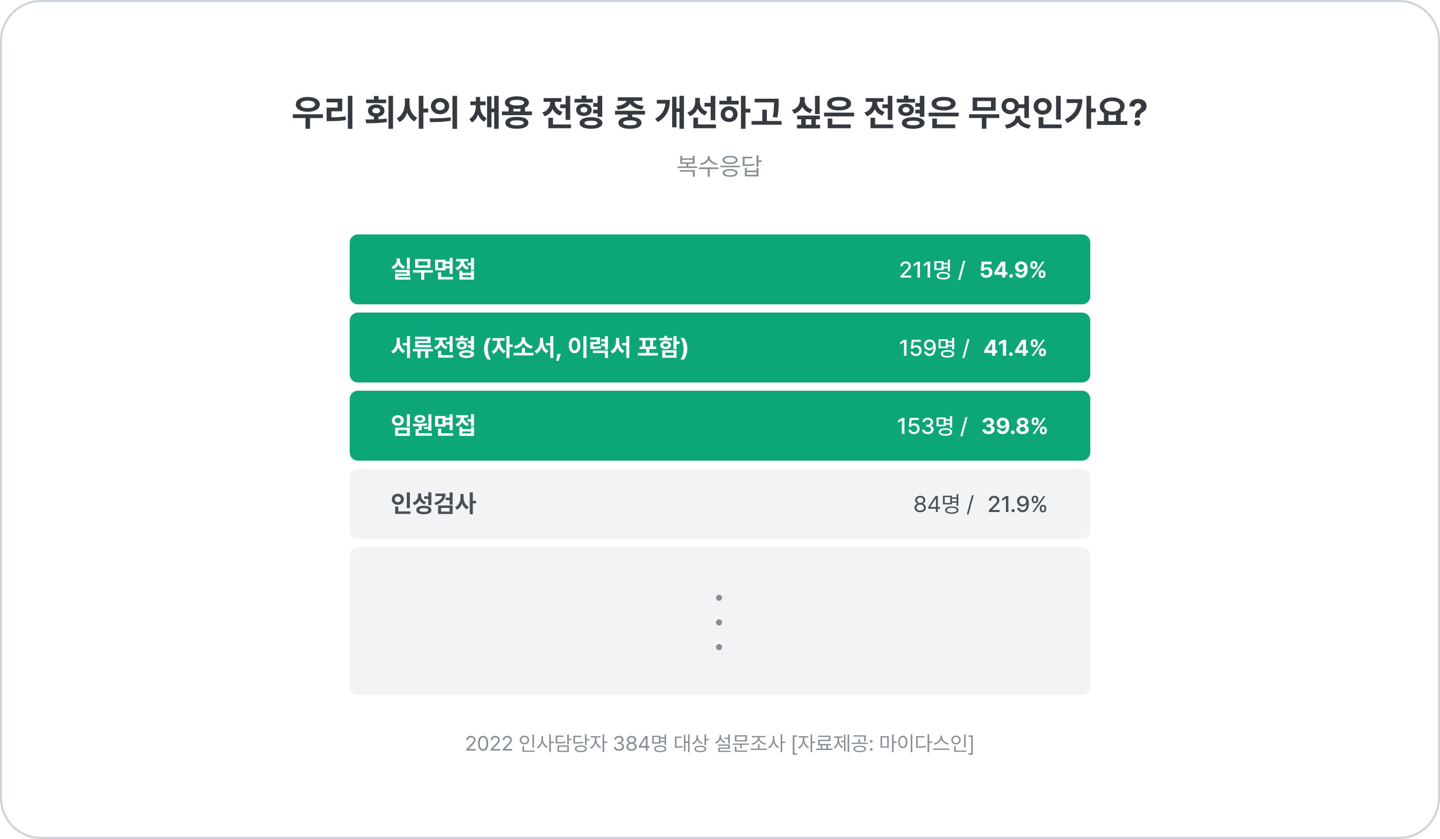 채용 전형 개선, 면접, 서류, 채용 프로세스