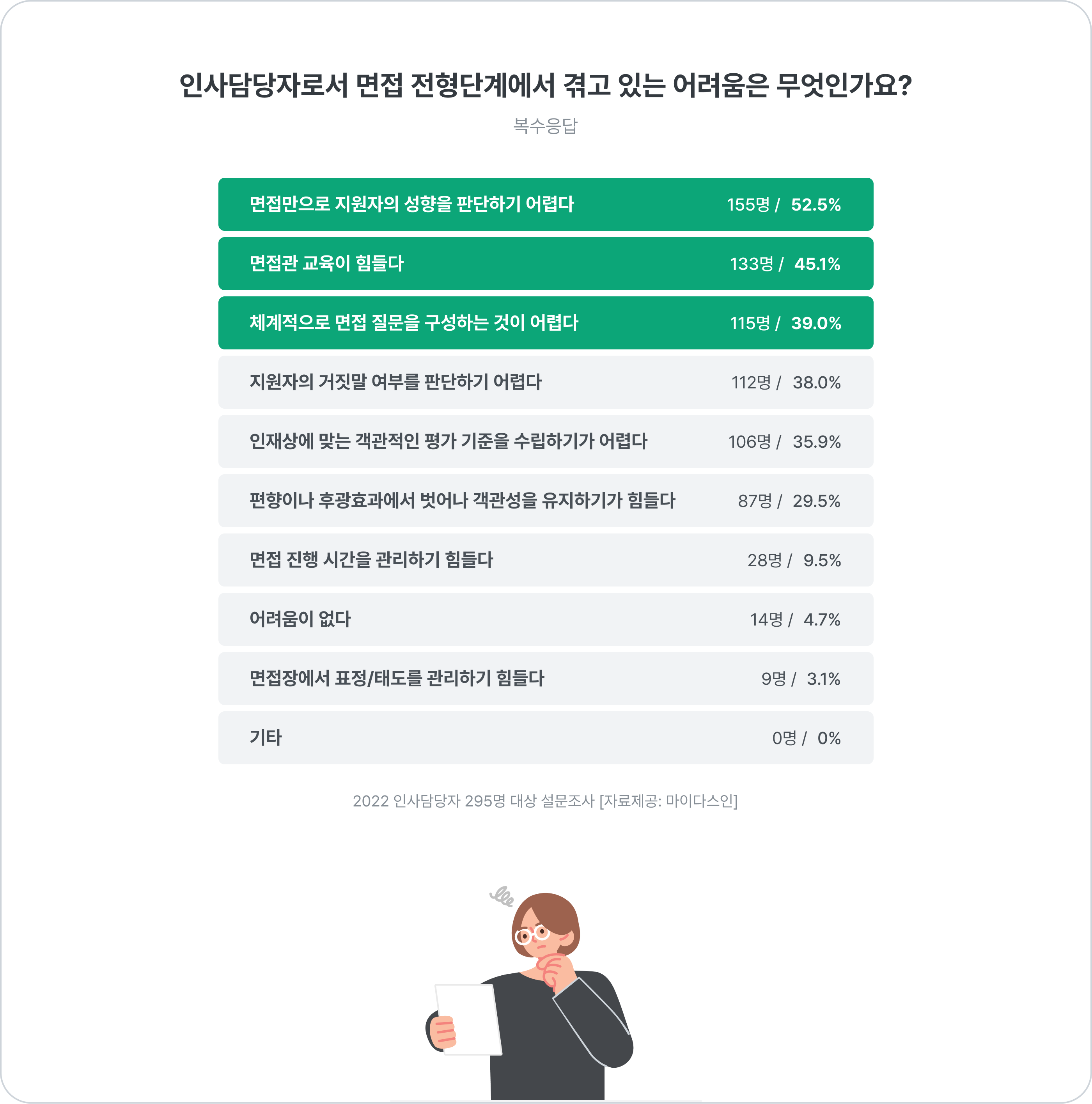 면접 어려움, 면접 문제, 지원자, 면접관 교육