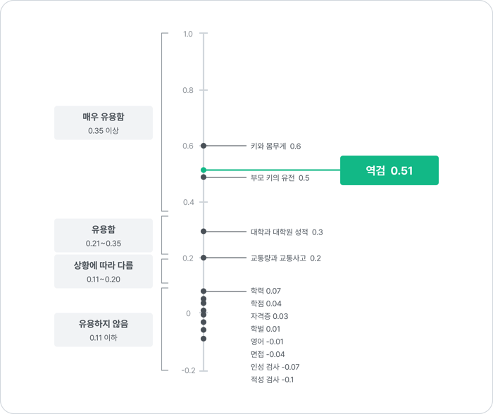 정확도 0.51