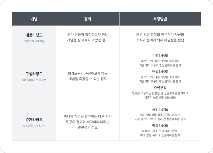 타당도 준거타당도 구성타당도 내용타당도 예측타당도