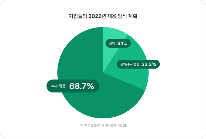 대기업 기업 2022 채용 방식 계획 수시채용 공채