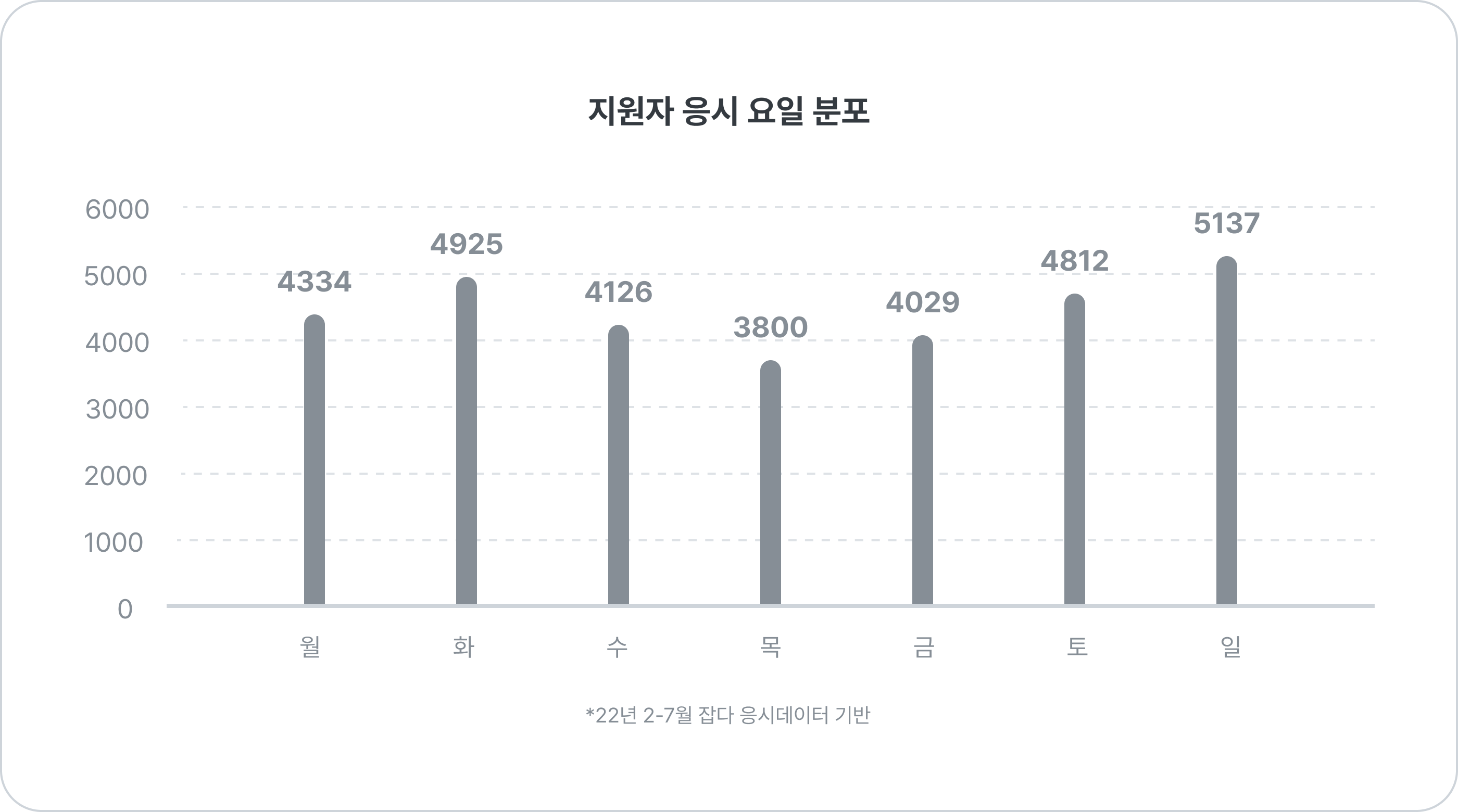 AI역량검사 응시 요일 분포