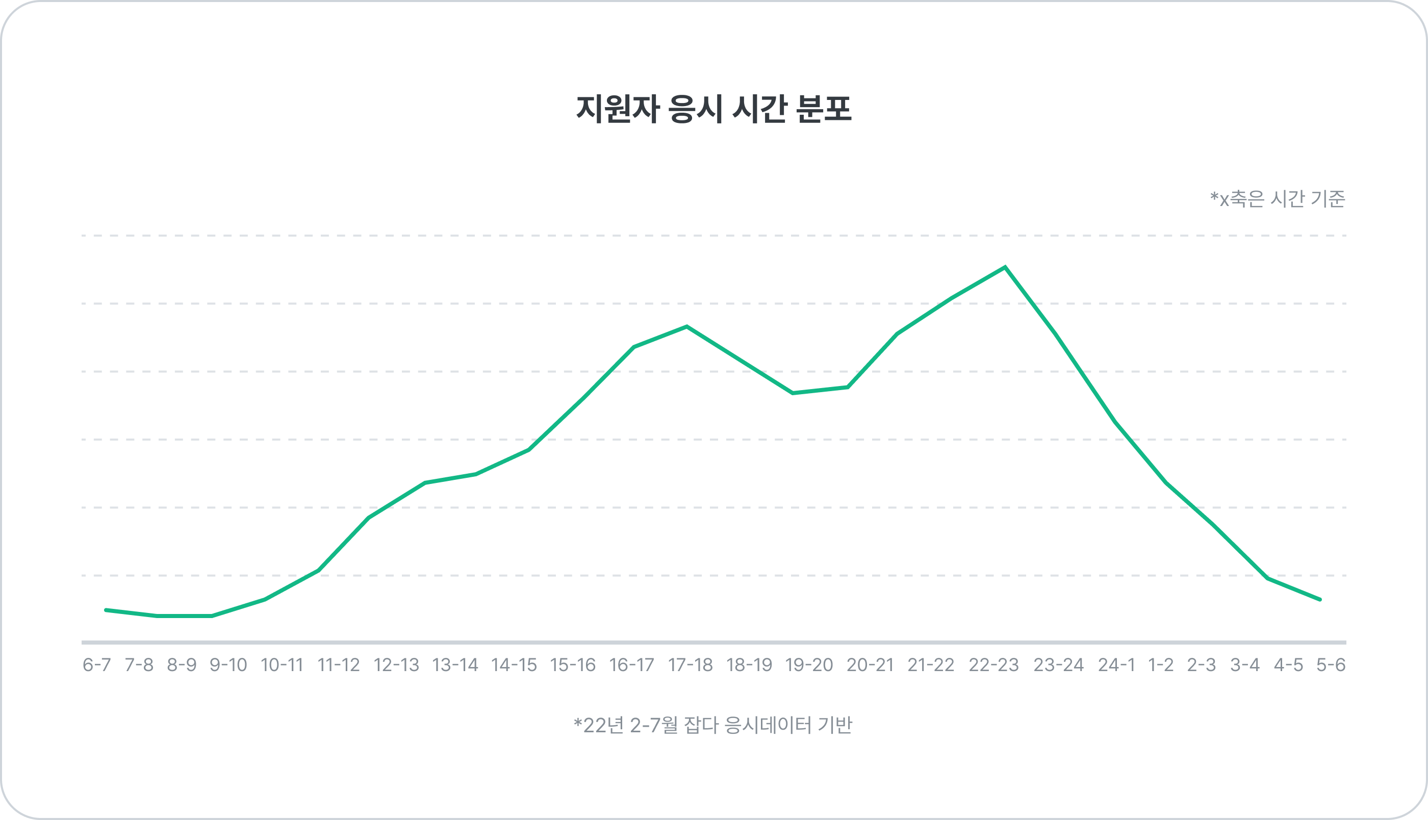 AI역량검사 응시 시간 분포