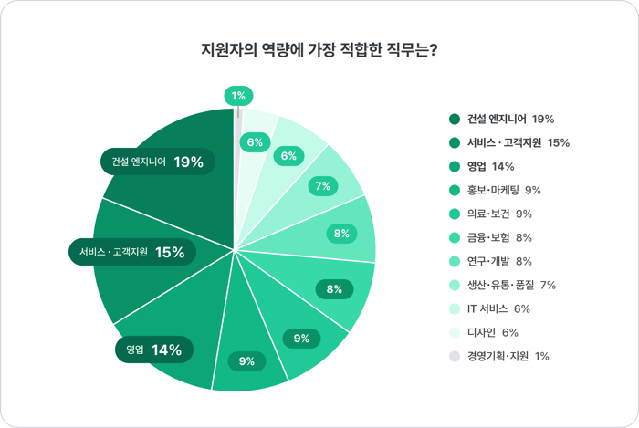 2022 상반기 지원자 역량에 적합한 직무