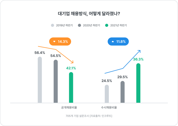 대기업 채용 방식 변화 공채 수시채용