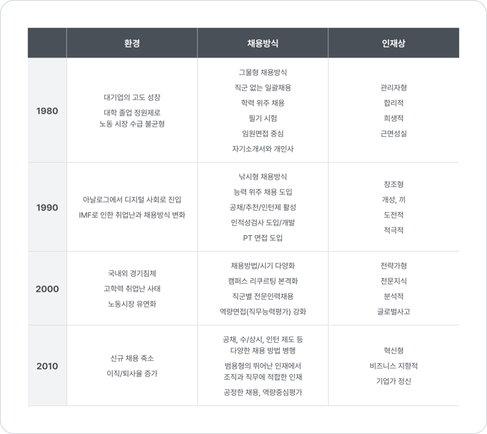 2000년대 채용트렌드 변화