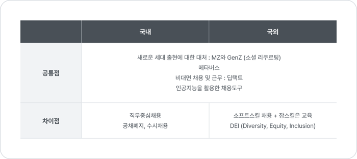 채용트렌드 DEI 소프트스킬 직무중심채용 메타버스 MZ GenZ 비대면 채용