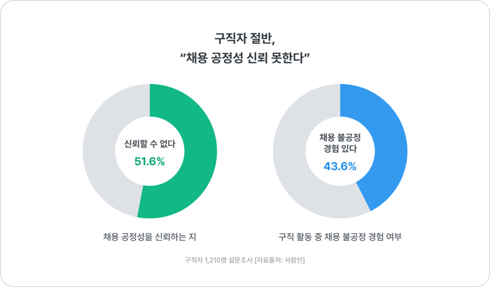 채용 공정성 채용 불공정성