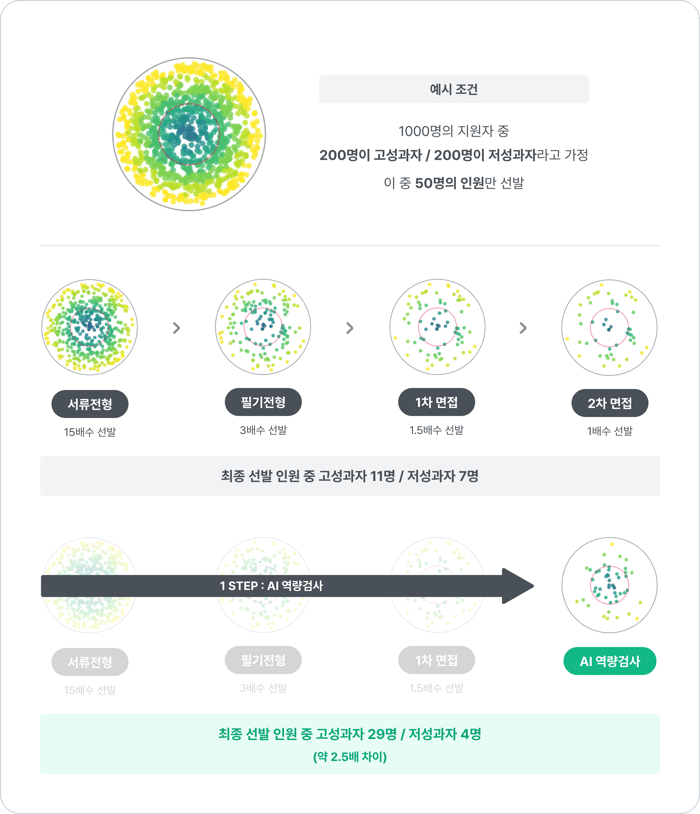 AI역량검사 활용 기존 서류전형 필기전형 면접 대비 고성과자 선발