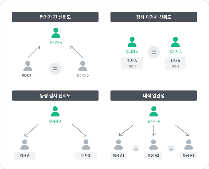 검사 신뢰도 평가자 간 신뢰도 검사 재검사 신뢰도 동형 검사 신뢰도 내적 일관성