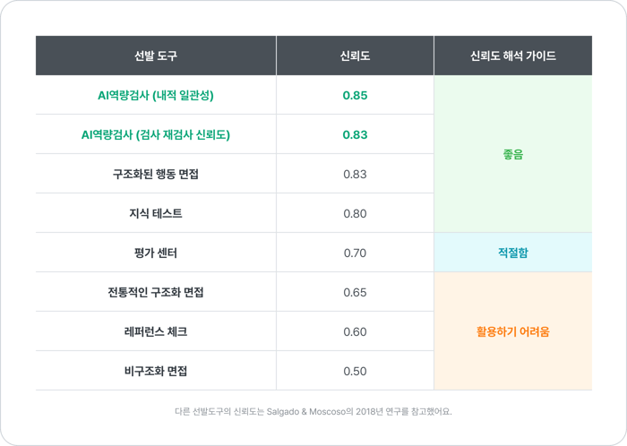 p32_신뢰할수있는선발도구고르는기준