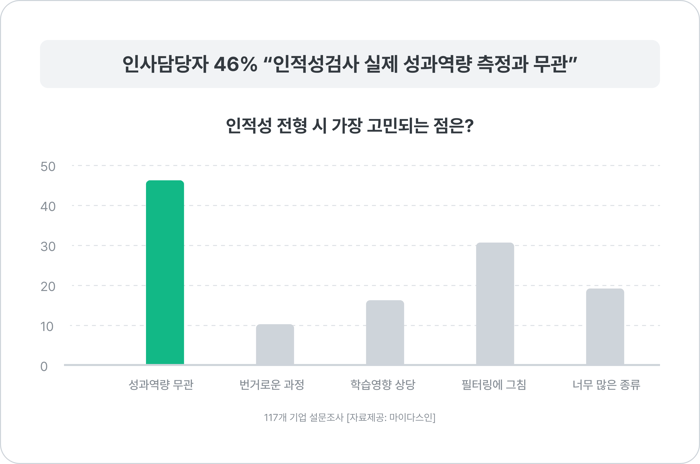 인적성검사 성과 고성과자 인적성 문제 