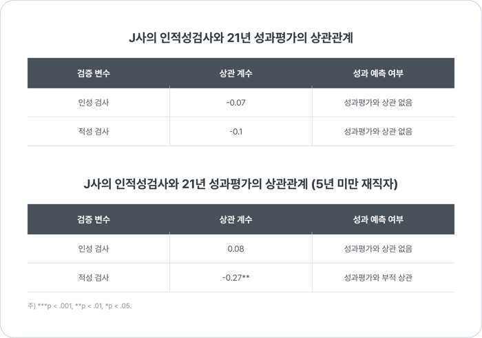 인적성검사 인적성 문제 성과 예측 고성과자
