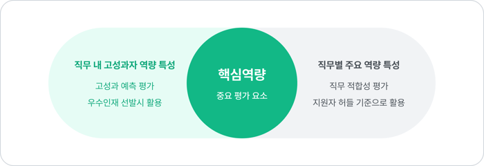 직무별 고성과자 핵심역량