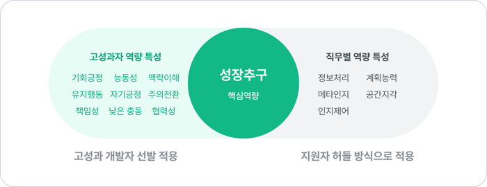 개발자 핵심 역량