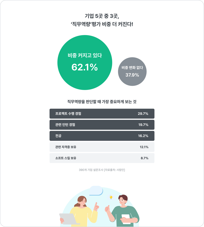 직무 역량 평가 비중이 더욱 커지고 있다