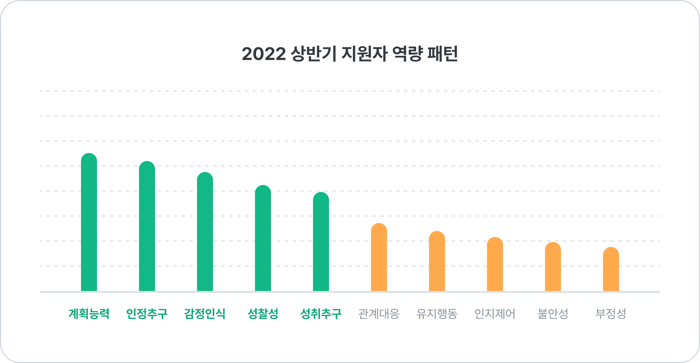 2022 상반기 지원자 역량 패턴