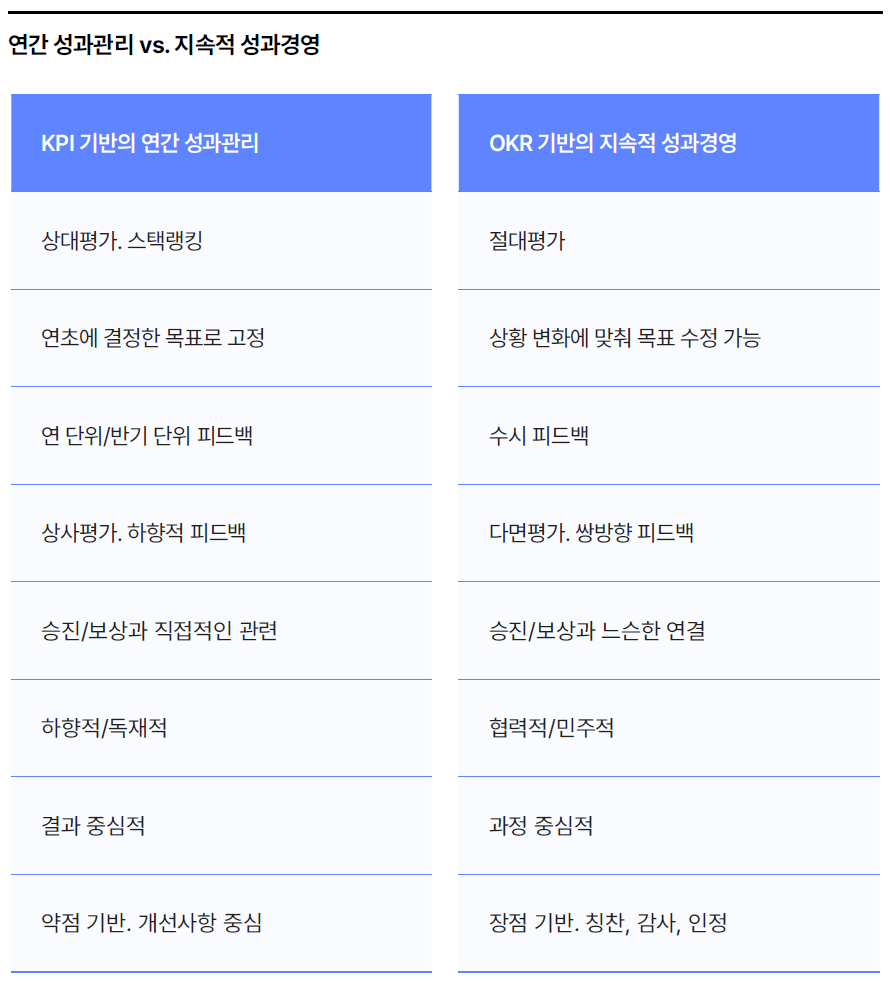 연간 성과관리 vs. 지속적 성과경영