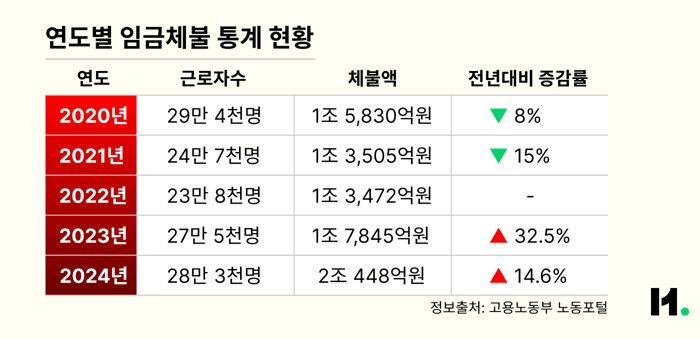 연도별 임금체불 통계 현황