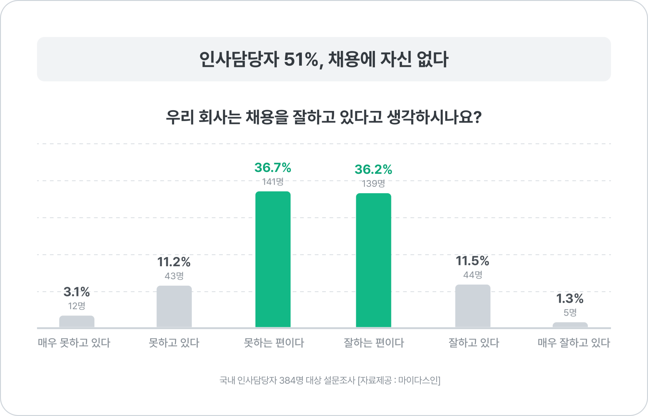 이미지1_채용을 잘하고 있다고 생각하시나요_