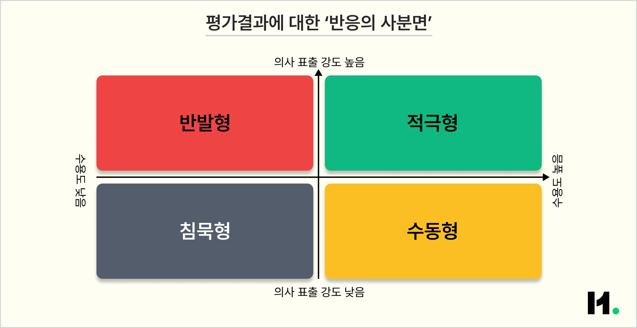이미지1_평가 결과에 대한 반응의 사분면