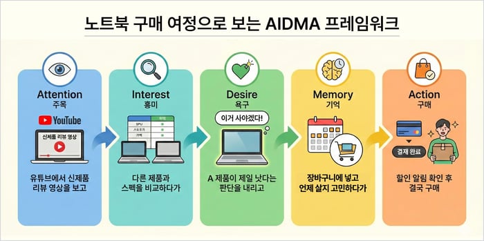 인포그래픽_노트북 구매 여정으로 보는 AIDMA 프레임워크-1