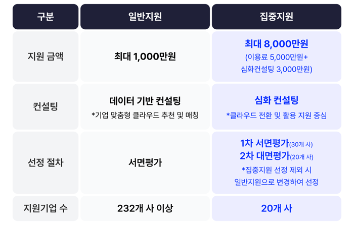 일반지원vs집중지원 비교표-2