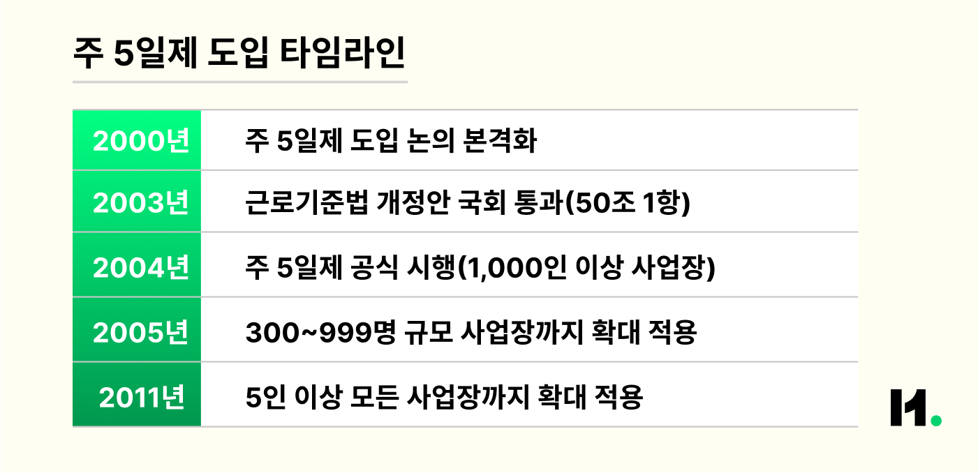 주 5일제 도입 타임라인