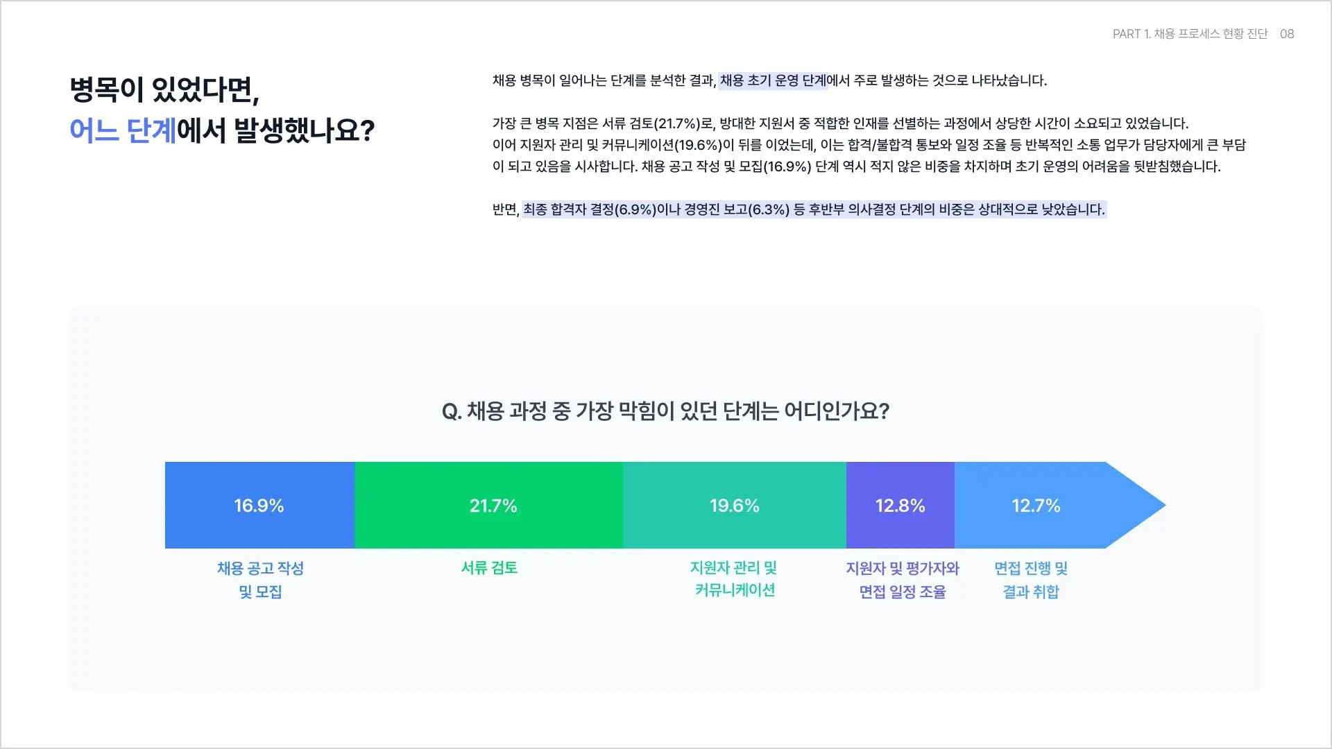 채용 리드 타임 지연 단계