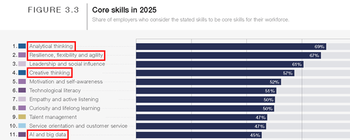 Core skills 2025