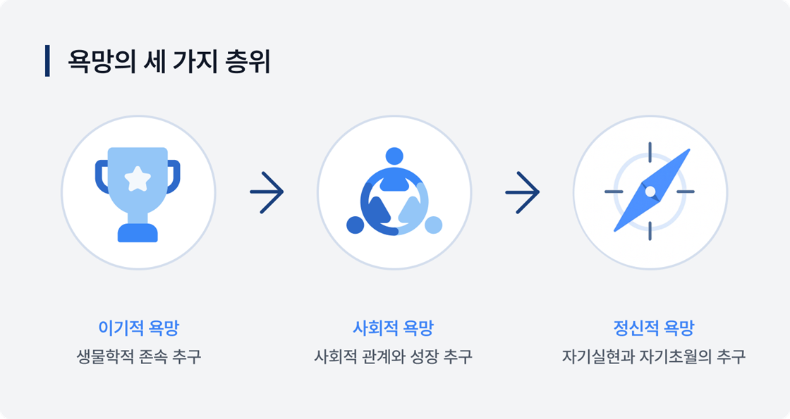이기적 욕망 - 사회적 욕망 - 정신적 욕망