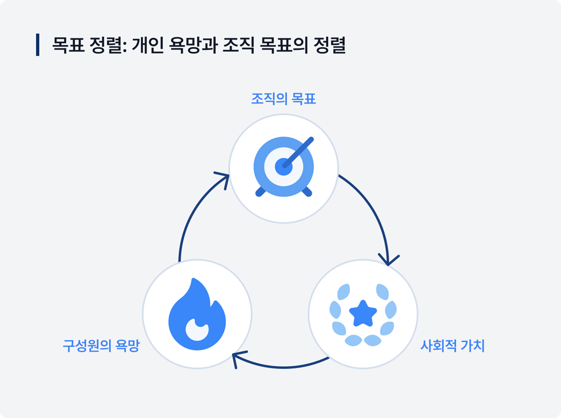 개인 욕망과 조직 목표의 정렬